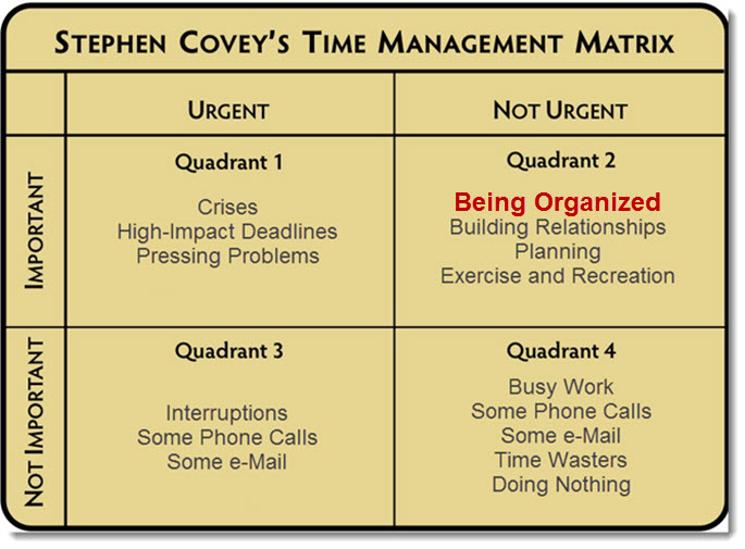 Stephen Covey Time Management Matrix Residential And Commercial 