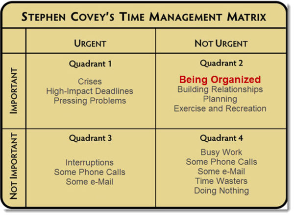 Stephen Covey - Time Management Matrix - A Clean Vision | An Upper ...